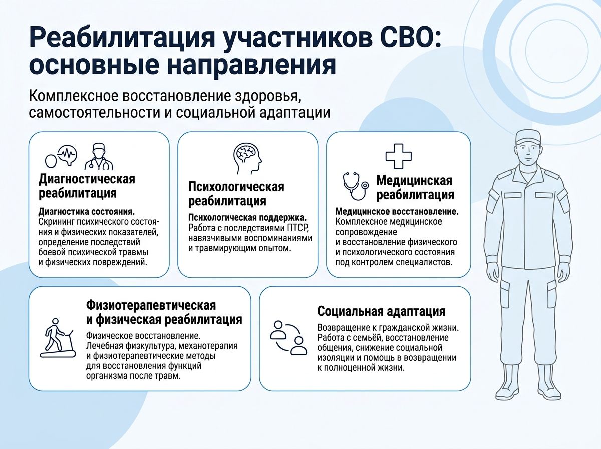 Реабилитация участников СВО в Буе инфографика